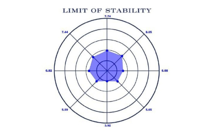Limit of Stability Test